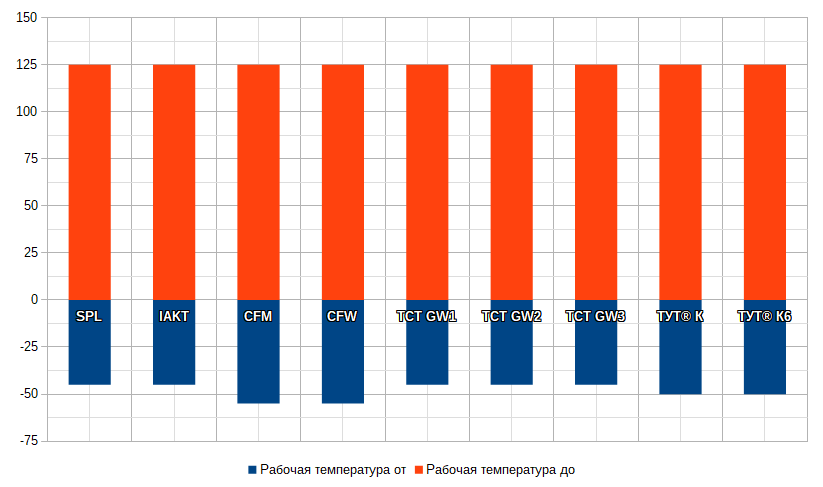Температура эксплуатации термоусадочных трубок с клеевым слоем