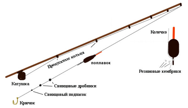 Как сделать удочку | Форум о рыбалке и рыболовном туризме