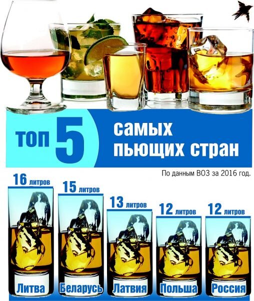 В 2016 году Россия заняла 4 срочку в рейтинге самых пьющих стран мира