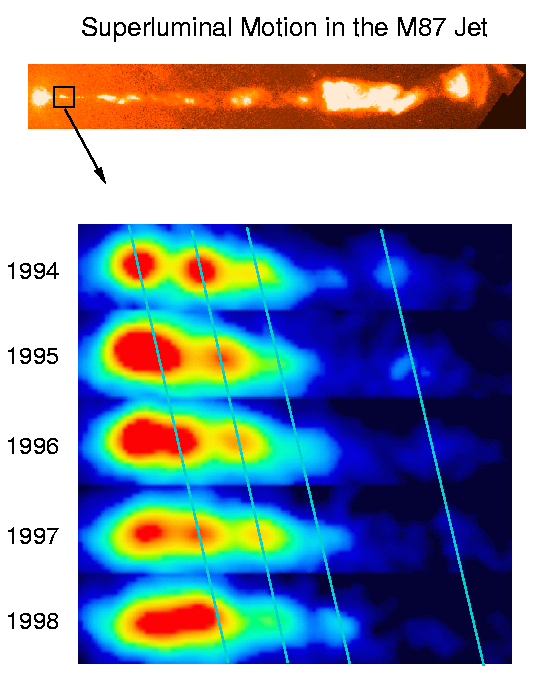 Пример явления "superluminal motion". Верх картинки - это релятивистская струя из галактики M87. Чуть ниже - увеличенный сегмент картинки в других цветах. На изображениях "1996" и "1997" по середине выделяется отдельный сегмент, который, если бы струя была направлена перпендикулярно нам, двигался бы со скоростью, большей, чем скорость света. Однако, струя не направлена перпендикулярно нам, она направлено под углом.