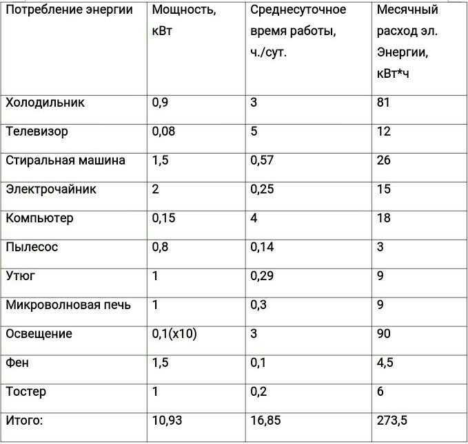 Углу комнаты около холодильника большой расход электроэнергии тоже оказался