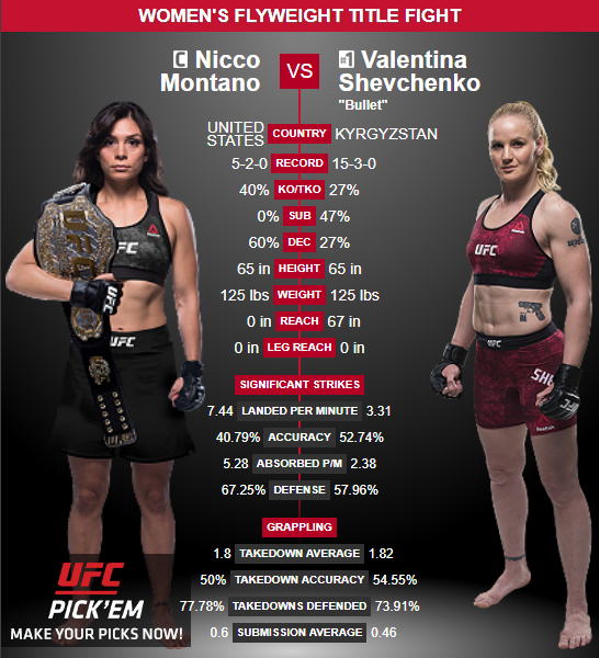 2. Никко Монтано VS Валентина Шевченко. Победа Шевченко. В данный момент Валентина находится на пике своей формы, проводя поединки раз в несколько месяцев. Сейчас она решительно настроена на завоевание пояса чемпионки.