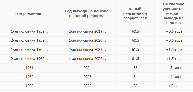 Новый возраст пенсии в россии. Пенсионная таблица выхода на пенсию по годам рождения для мужчин. Таблица пенсионного возраста по годам для мужчин 1960 года рождения. Таблица выхода на пенсию по годам для мужчин с 1960 года. Возрастная таблица по годам выхода на пенсию для мужчин.