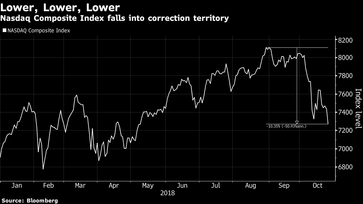 Индекс Nasdaq Composite / Источник: Bloomberg