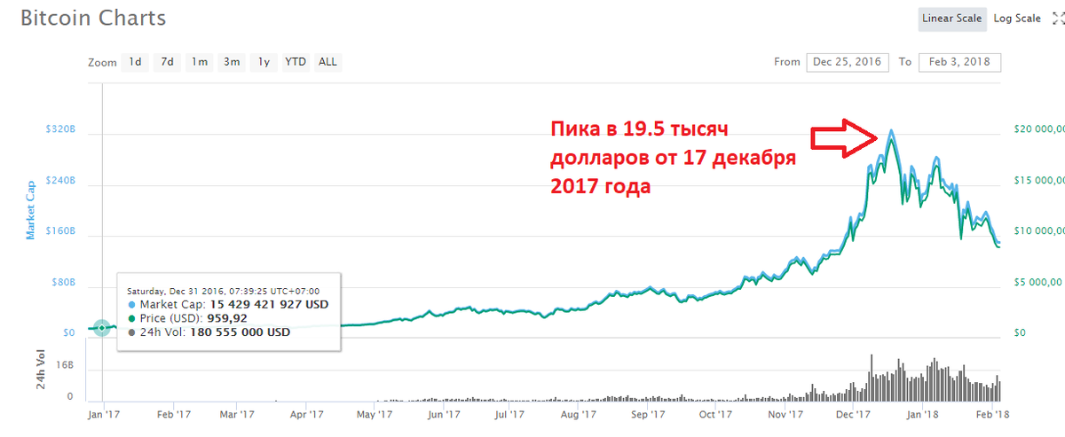 Когда появился биткоин и сколько. Биткоин в 2009 в рублях. 1 Биткоин в рублях в 2009. Биткоин в самом начале. Биткоин в 2009 году курс.