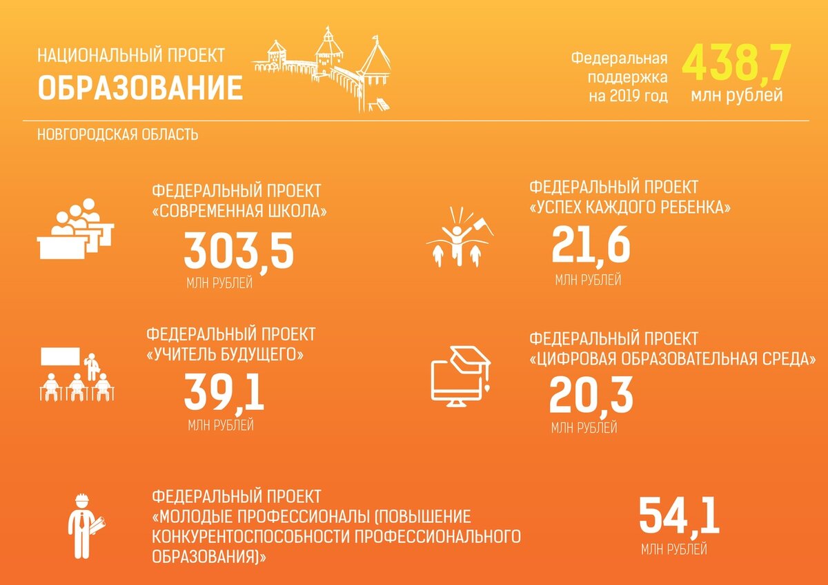Национальные проекты новгородская область