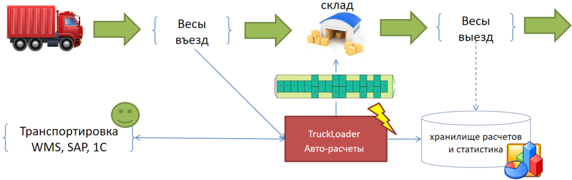 Схема организации планирования погрузок для наемного транспорта