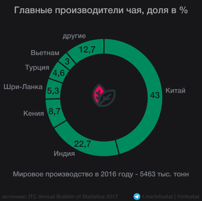 Дао Чая -   китайская домашняя  чайная церемония и все, что с ней связано