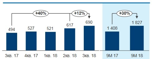 Газпром нефть (MCX:SIBN) анализ финансового отчета за 3 квартала 2018 года