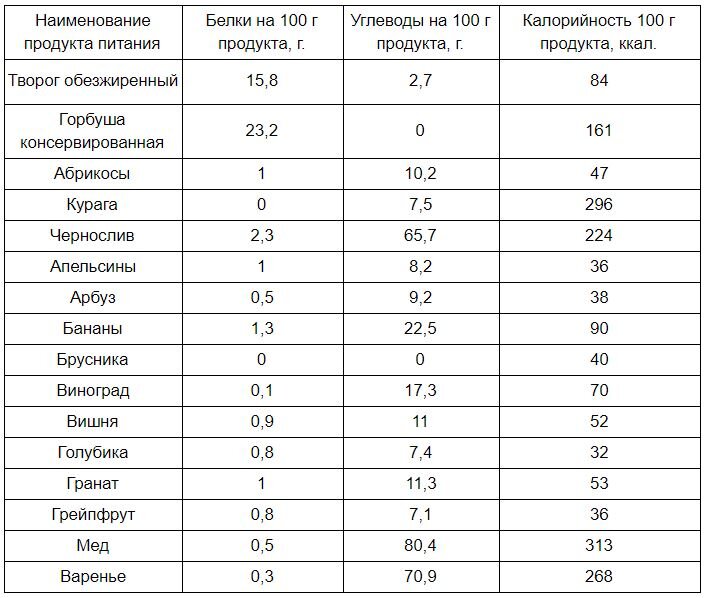 Углеводное окно.