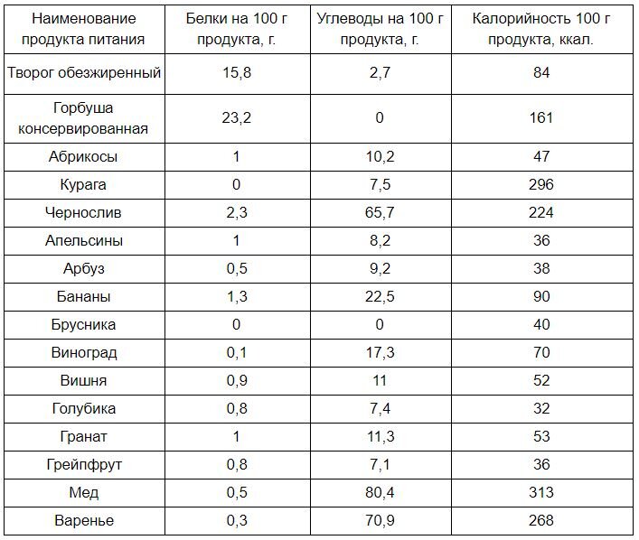 1 жир 1 белок 4 углеводы. Углеводное окно.