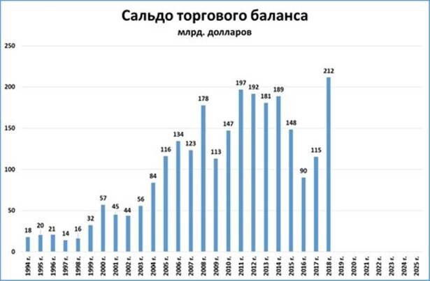 Допускаю, что оценка ВВП получилась такой высокой из-за того, что положительное сальдо внешней торговли (+212 млрд. долларов) и профицит счёта текущих операций платёжного баланса (+114 млрд. долларов) находятся на самых высоких уровнях за весь период наблюдений (то есть на исторических рекордных уровнях).

А это значит, что по расчётам Росстата чистый экспорт мог внести большой вклад в общую оценку ВВП.
