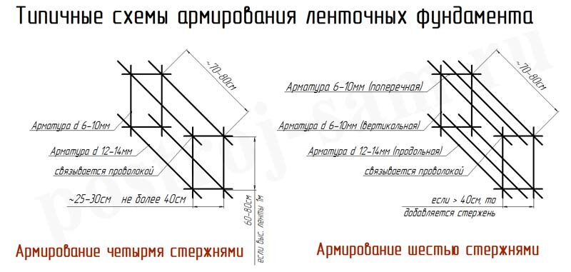 Арматура для фундамента: какую арматуру закладывают в фундамент