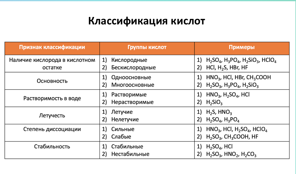 Виды кислот. Таблица классификация кислот 11 класс. Классификация химических соединений кислот. H2s классификация кислоты. Реакции классификации кислот.