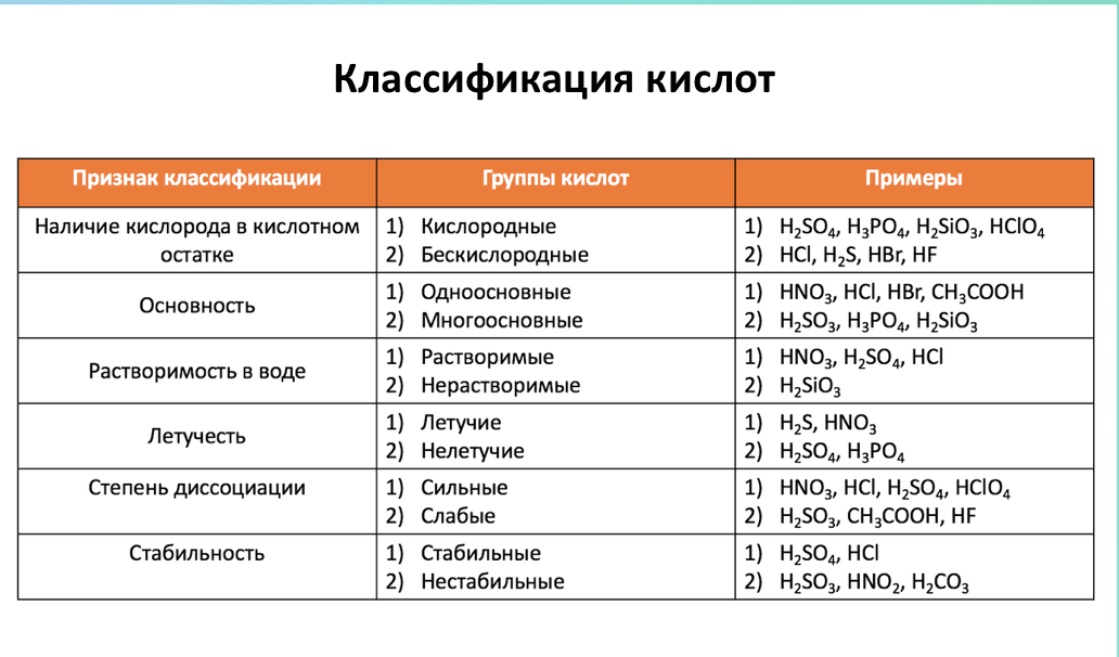 5 видов кислот. Таблица классификация кислот 11 класс. Классификация химических соединений кислот. H2s классификация кислоты. Реакции классификации кислот.