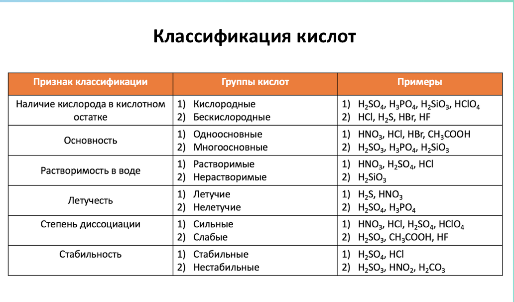 Классификация кислот в химии. Таблица классификация кислот 11 класс. Классификация химических соединений кислот. H2s классификация кислоты. Реакции классификации кислот.