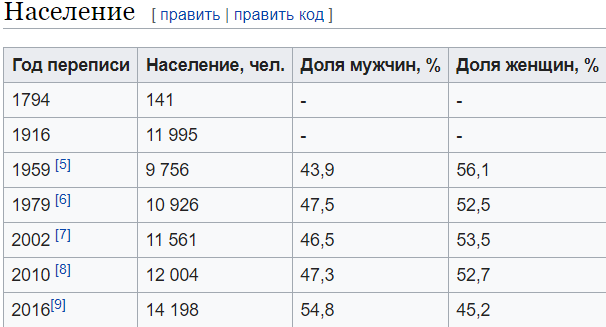 Прирост населения по годам наглядно. Ст. Платнировская