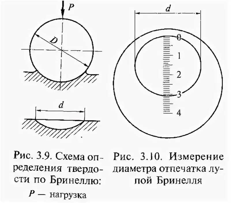 Методика измерения диаметра. Схема определения твердости по методу Бринелля. Схема измерения твердости по методу Бринелля. Схема испытания на твердость по методу Бринелля. Определение твердости металлов по методу Бринелля.