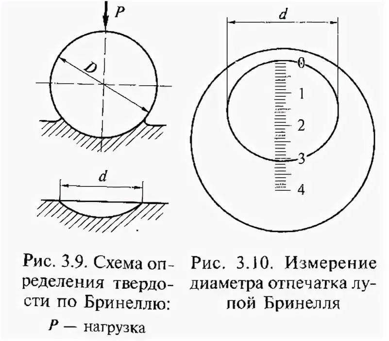 Твердость диаметр отпечатка. Схема испытания твердости по Бринеллю. Схема определения твердости методом Бринелля. Схема измерения твердости по Бринеллю. Схема испытания на приборе Бринелля.