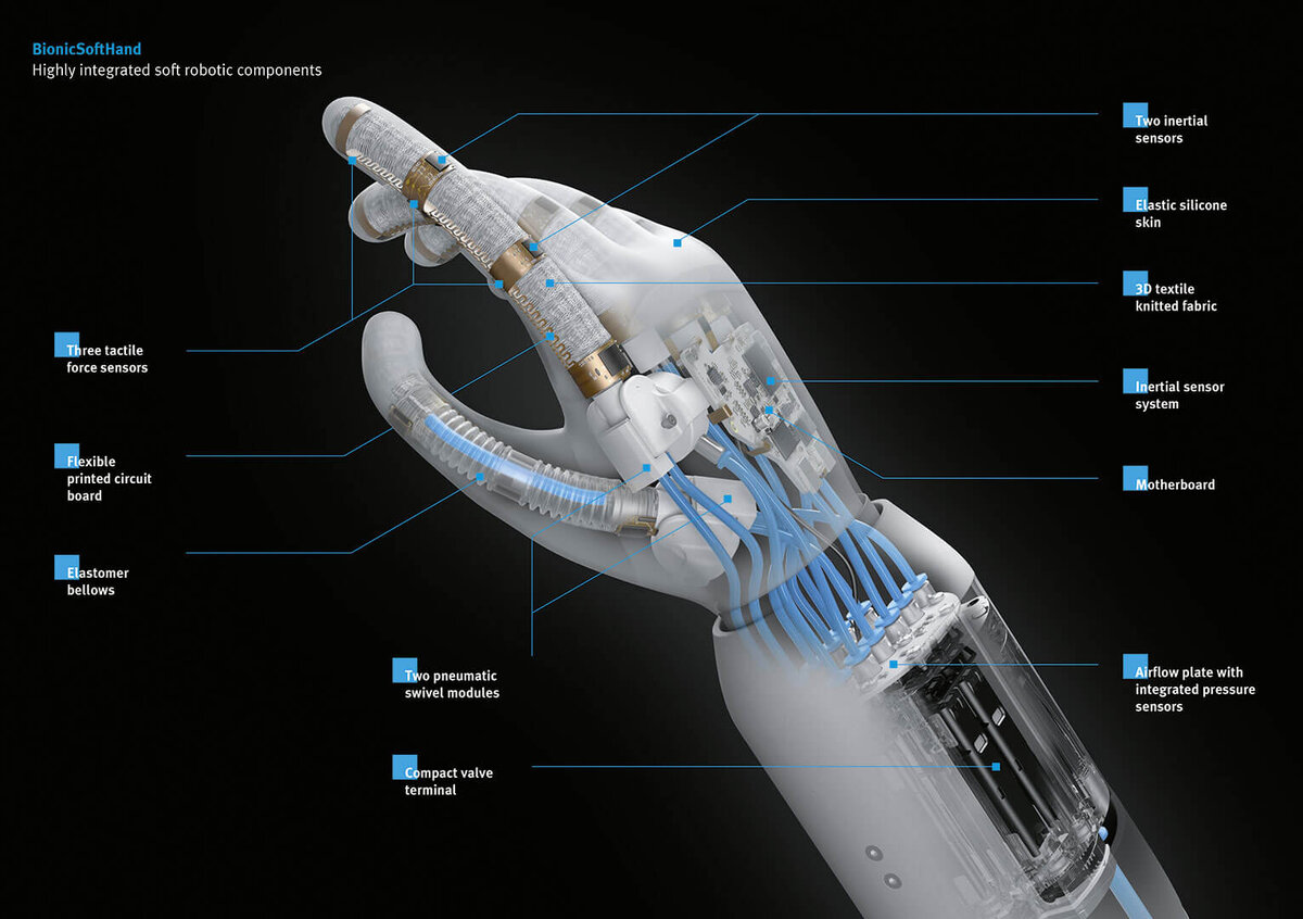 Схема бионического протеза руки