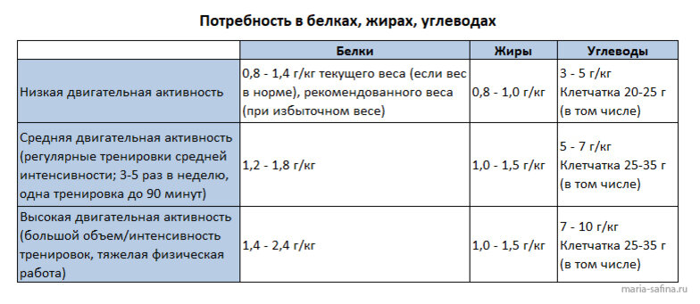 Потребность в нутриентах