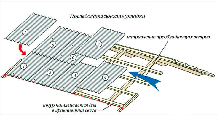 Укладка шифера на кровлю