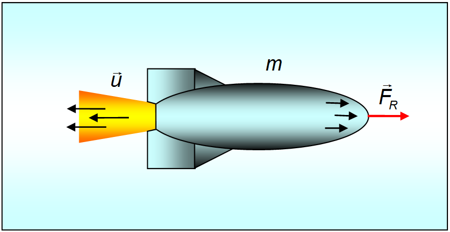 Сила тяги реактивного двигателя. Реактивное движение принцип Ньютона. Реактивное движение это в физике. Принцип реактивного движения в физике. Реактивное движение ракеты формулы.