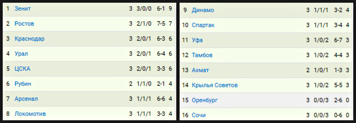 таблица РПЛ