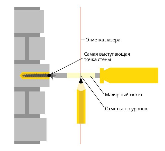 Установка маяков на стены.