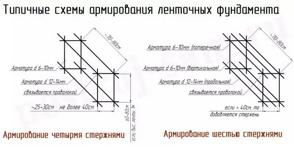 Армирование ленточного фундамента своими руками: пошаговая инструкция, фото, схема вязки | assenizatortomsk.ru