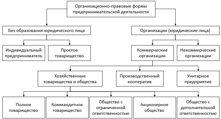 Формы предприятий план