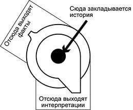 Отделение фактов от интерпретаций