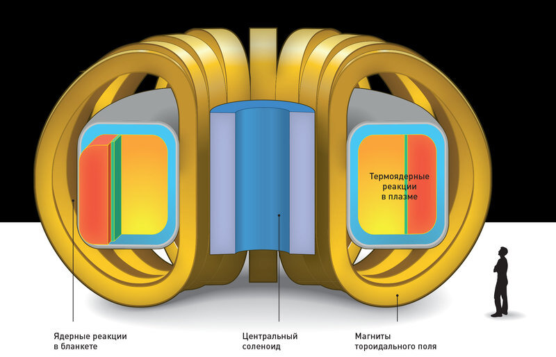 Термоядерный реактор схема