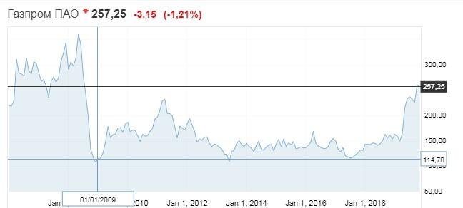 СД Газпрома снизил! инвест программу на 2019 год до 1,323 трлн. рублей