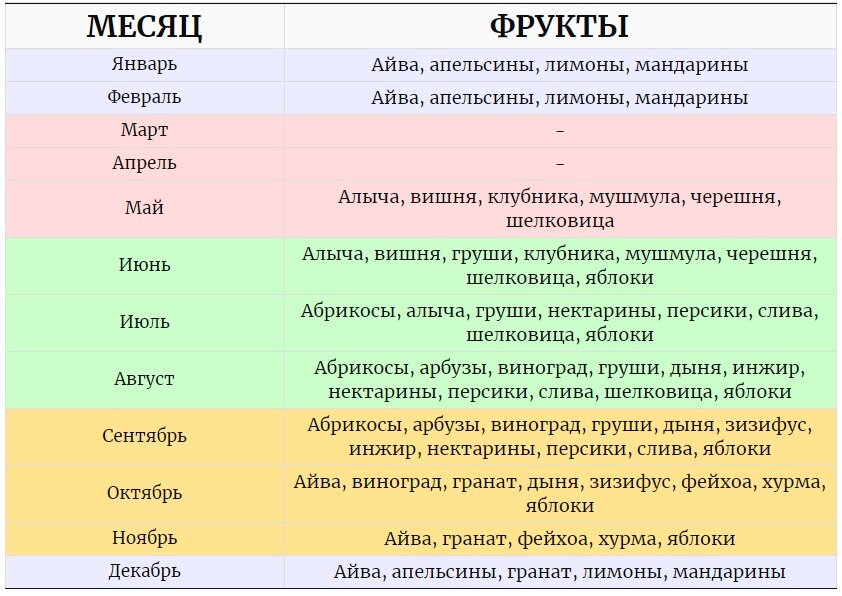 Фрукты на кубе по месяцам таблица Фрукты в Грузии по месяцам: когда что созревает Саша Коновалова Дзен