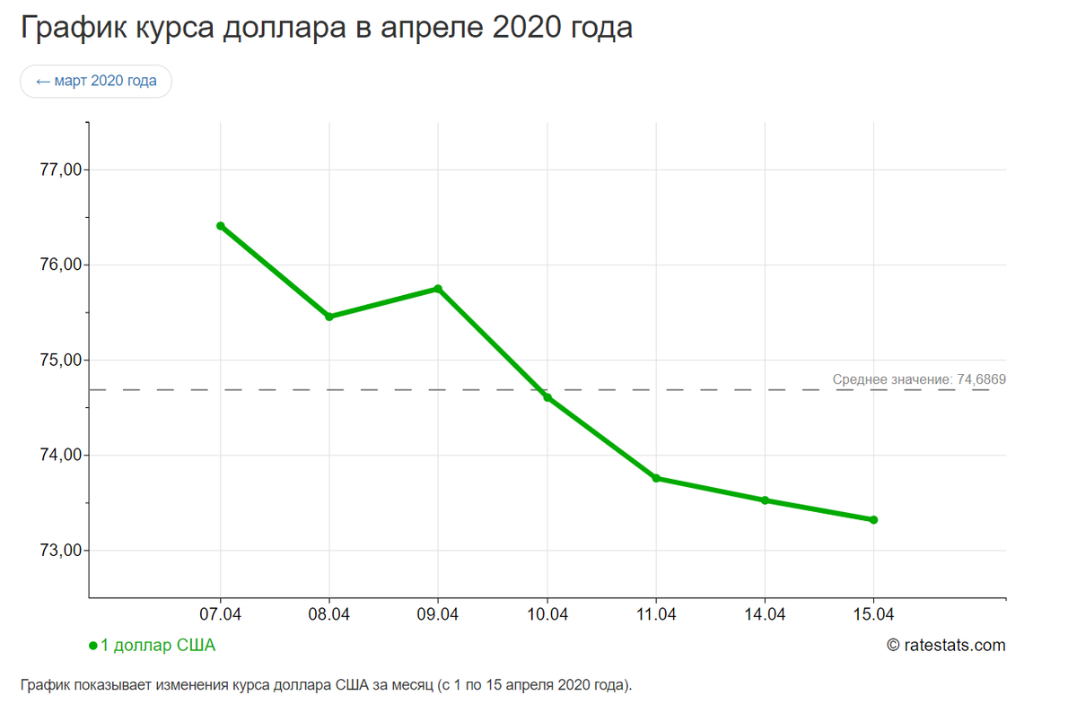 https://ratestats.com/dollar/2020/04/