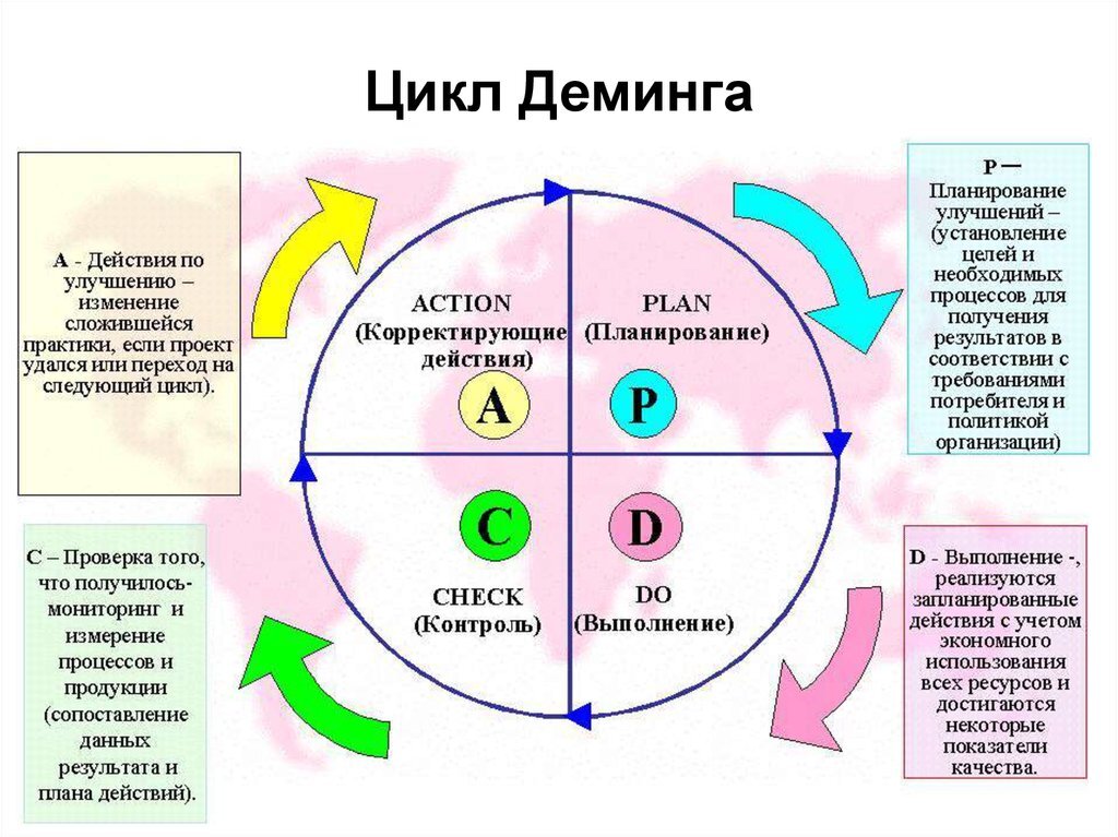 Цикл Деминга