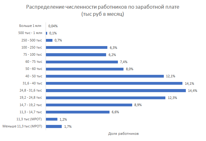Распределение численности работников по заработной плате (тыс. руб в месяц) в 2019 году (апрель 2019 г.) Источник: расчет автора по данным Росстат