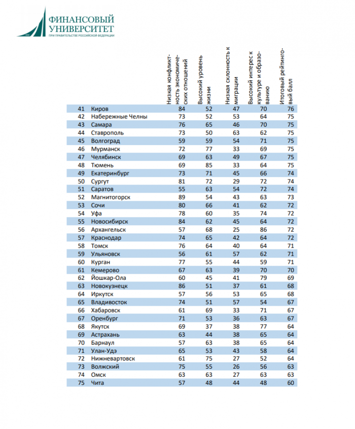 Рейтинг худших городов. Список городов по уровню жизни. Уровень городов по качеству жизни. Города России по уровню жизни. Список качества жизни городов России.