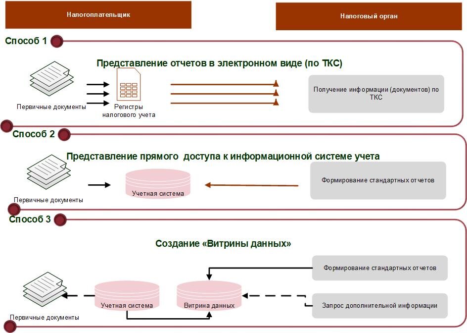 Рисунок 1. Способы информационного взаимодействия с налоговым органом в рамках НМ