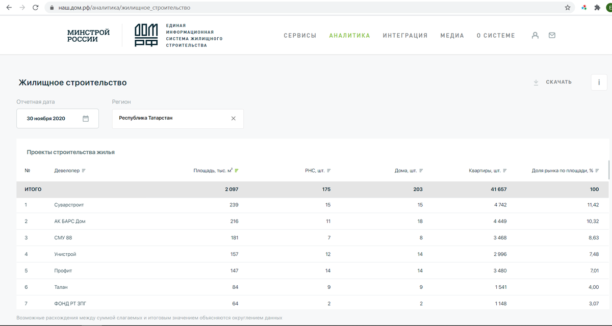 наш.дом.рф/аналитика/жилищное_строительство