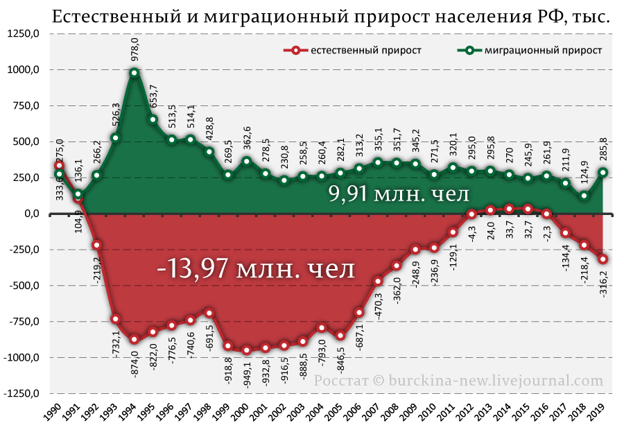 Цена правления Путина: минус тысяча россиян в день