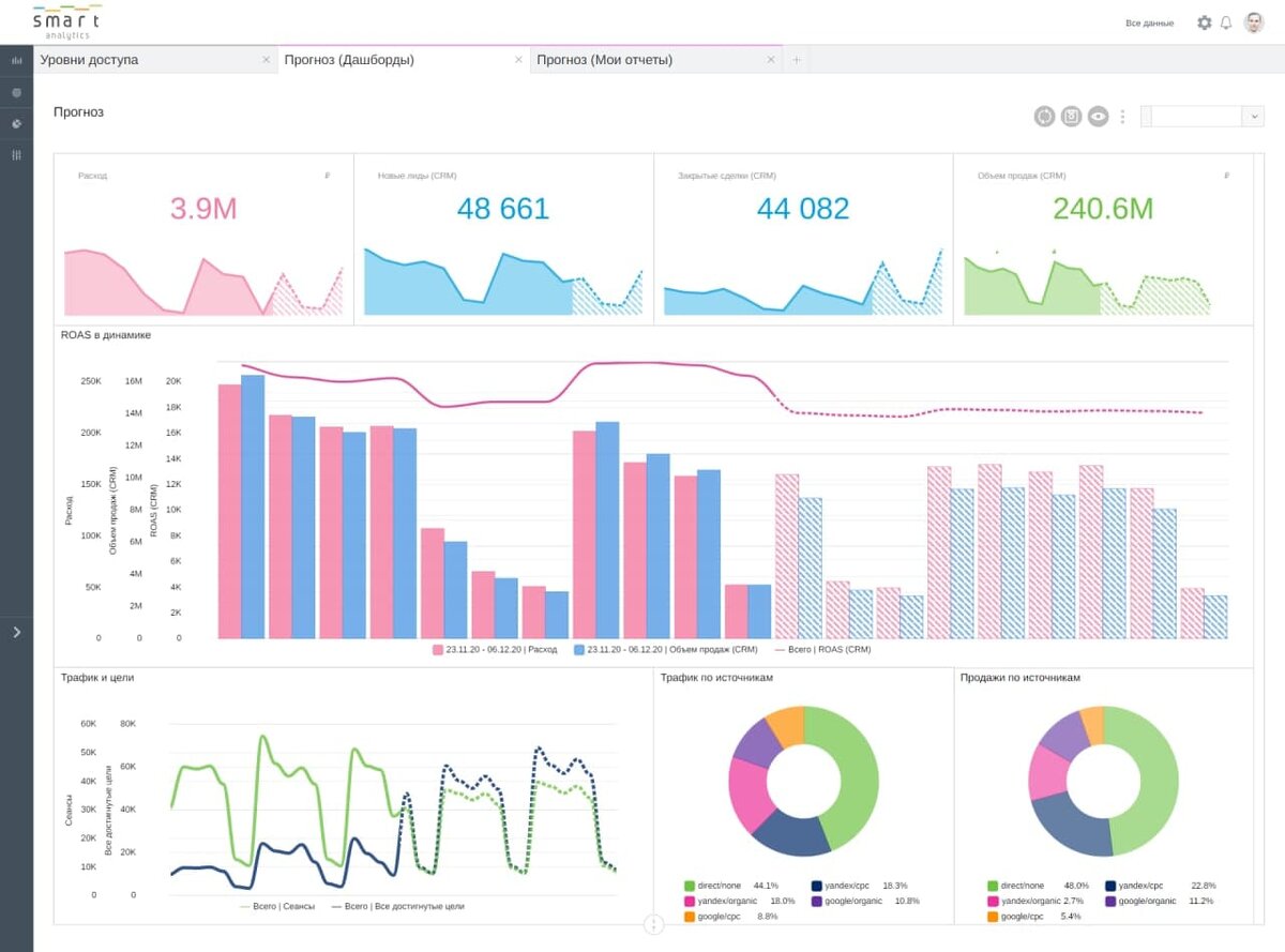 Smart analytics. Аналитика графики. Статистики и аналитики. Аналитика событий. Smart Analytics Пермь.