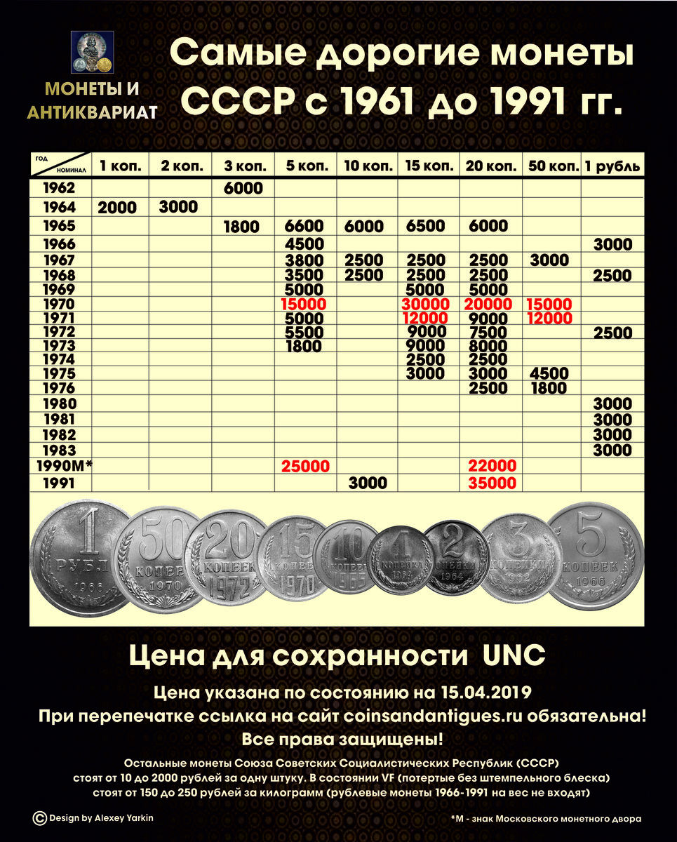 Монеты которые можно продать за большие деньги таблица с фото ссср