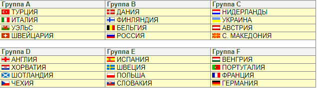 Состав групп на Евро