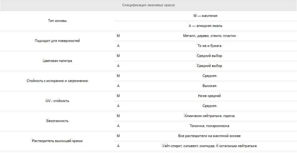 Материалы и инструменты для работы с эмалевой краской