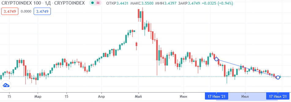 Тот самый индекс
