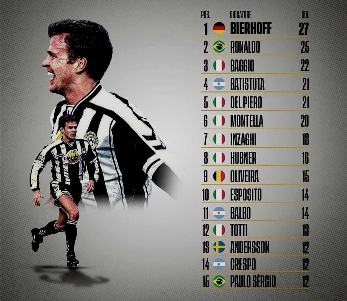 Лучшие бомбардиры чемпионата Италии сезона 1997/98