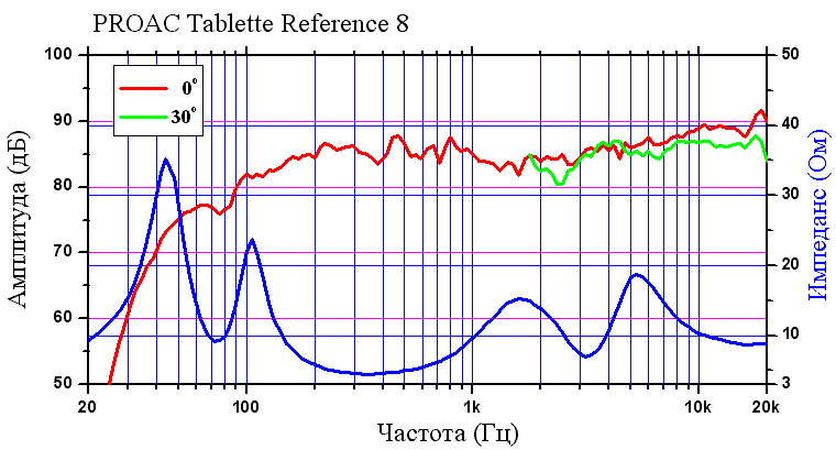                                   АЧХ акустики ProAc Tablette Reference 8 Signature