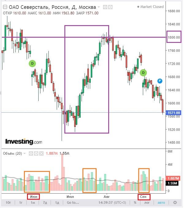 График изменения цены акций Северстали в дневном разрезе. Данные взяты из открытых источников для целей иллюстрации.